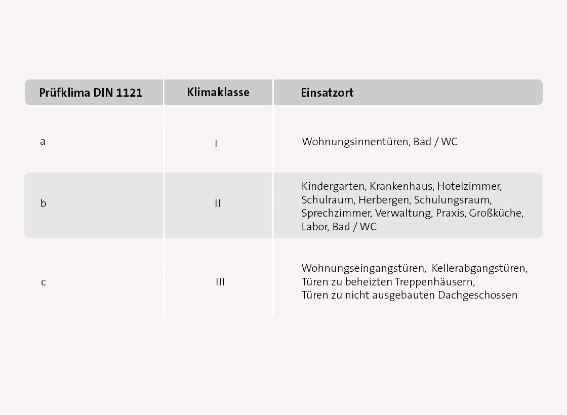 Grafik Klimaklasse Einsatzorte