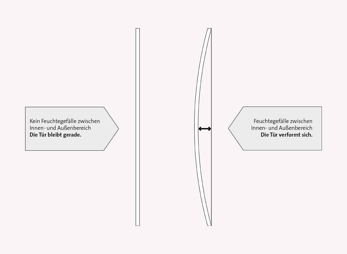 Grafik Klimaklasse Türverformung